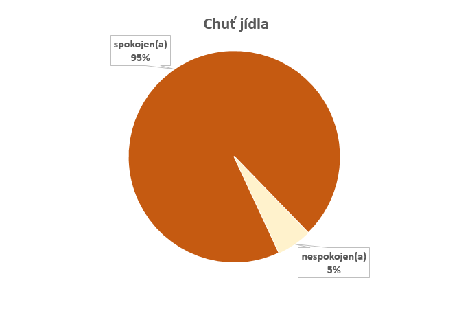 Chut_jidla