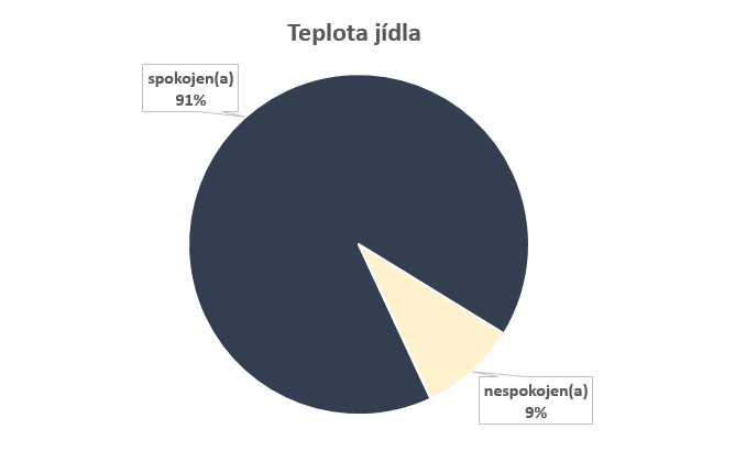 Teplota_jidla