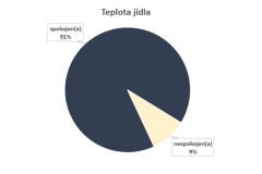 Teplota_jidla